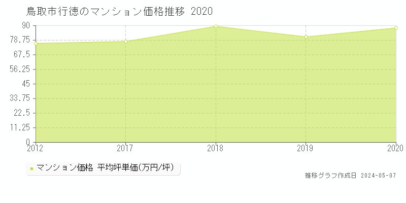 鳥取市行徳のマンション取引価格推移グラフ 