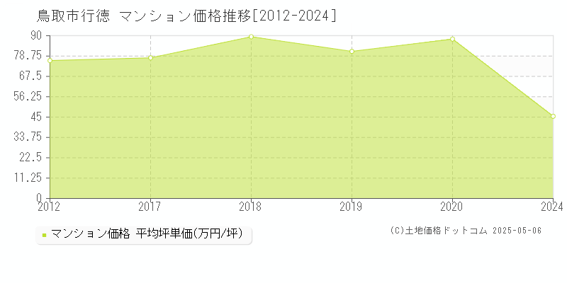 行徳(鳥取市)のマンション価格推移グラフ(坪単価)[2012-2024年]