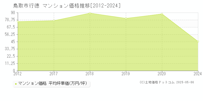 鳥取市行徳のマンション取引価格推移グラフ 