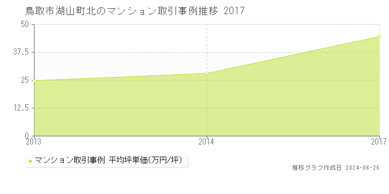 鳥取市湖山町北のマンション価格推移グラフ 