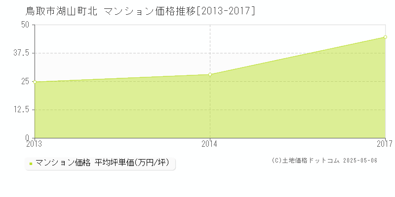 湖山町北(鳥取市)のマンション価格推移グラフ(坪単価)[2013-2017年]