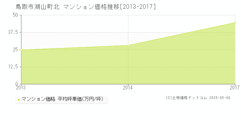 鳥取市湖山町北のマンション価格推移グラフ 