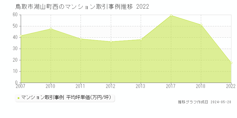 鳥取市湖山町西のマンション価格推移グラフ 