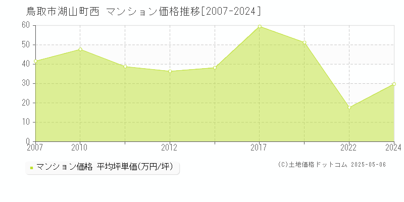 湖山町西(鳥取市)のマンション価格推移グラフ(坪単価)[2007-2024年]
