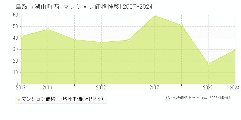 鳥取市湖山町西のマンション価格推移グラフ 