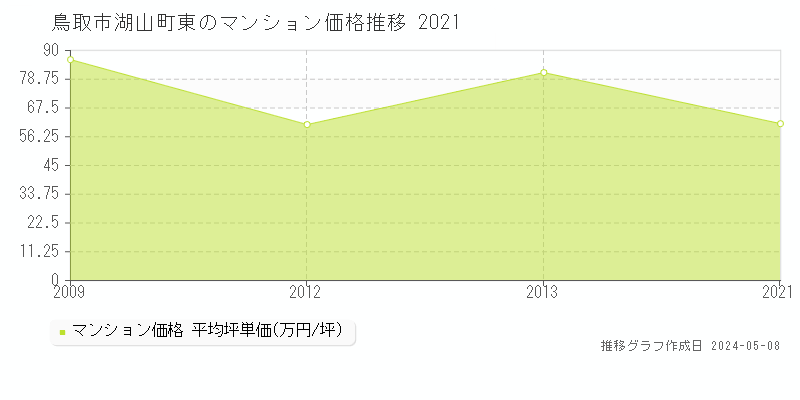 鳥取市湖山町東のマンション価格推移グラフ 