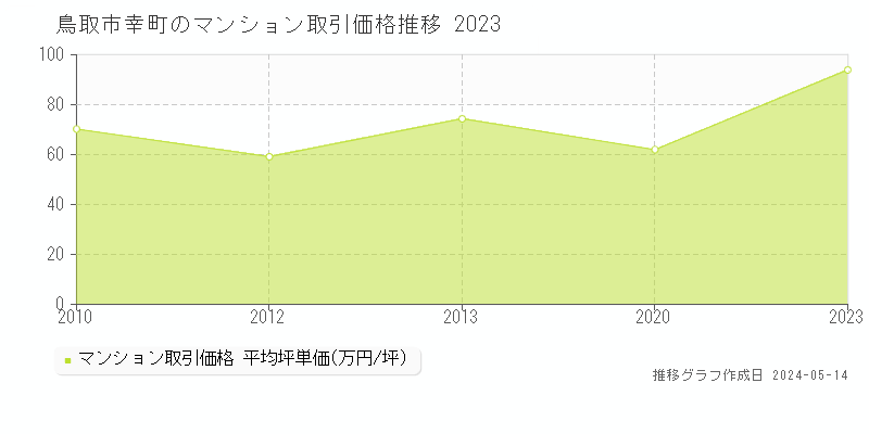 鳥取市幸町のマンション価格推移グラフ 