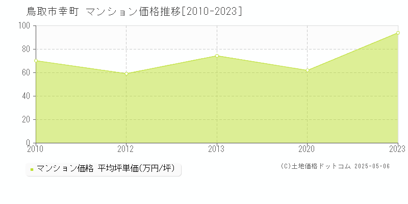 幸町(鳥取市)のマンション価格推移グラフ(坪単価)[2010-2023年]