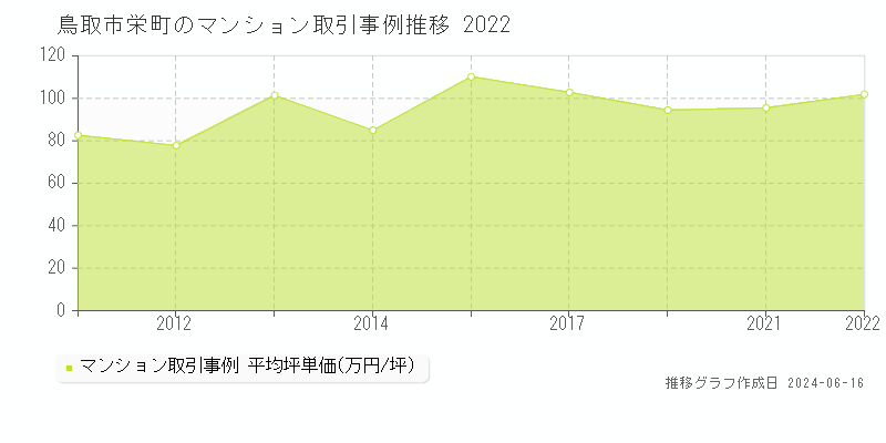 鳥取市栄町のマンション価格推移グラフ 