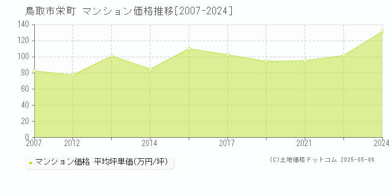 栄町(鳥取市)のマンション価格推移グラフ(坪単価)[2007-2024年]