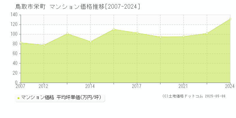 鳥取市栄町のマンション価格推移グラフ 