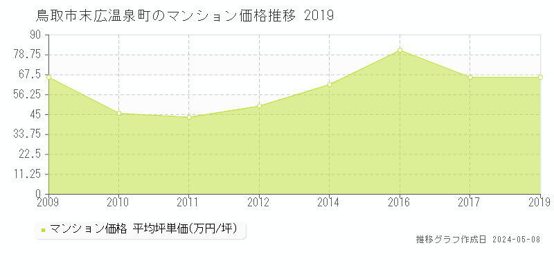 鳥取市末広温泉町のマンション取引価格推移グラフ 