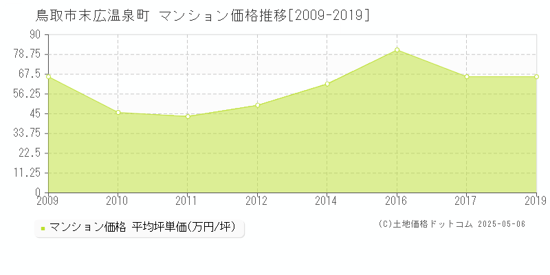 末広温泉町(鳥取市)のマンション価格推移グラフ(坪単価)[2009-2019年]
