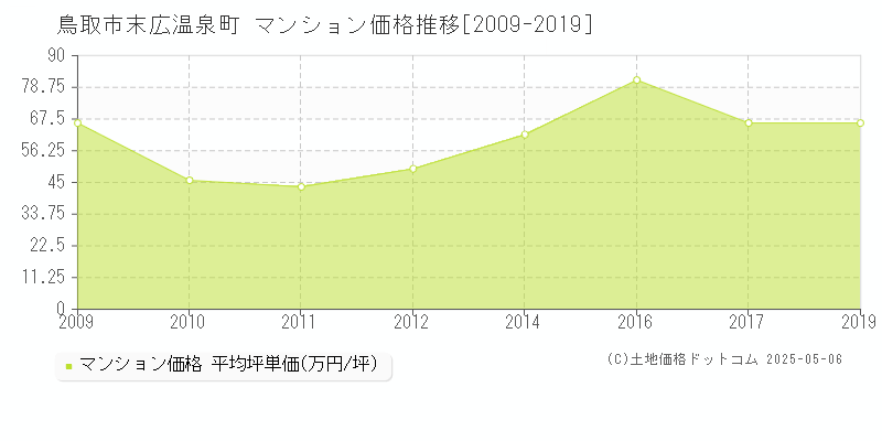 鳥取市末広温泉町のマンション取引価格推移グラフ 