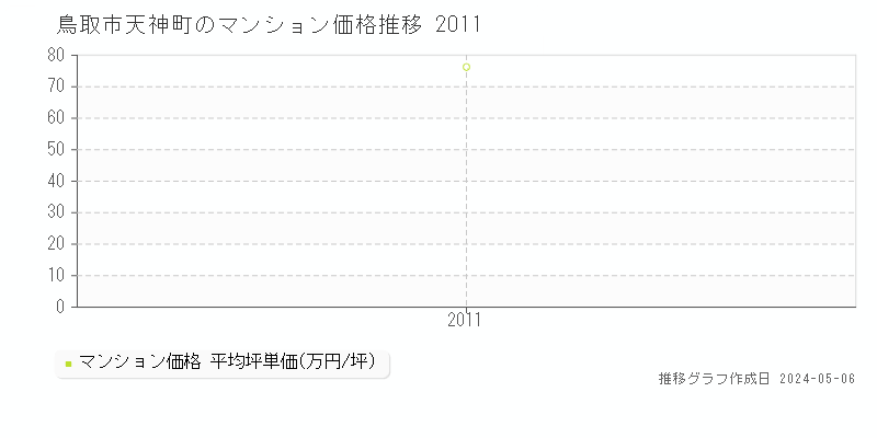 鳥取市天神町のマンション価格推移グラフ 