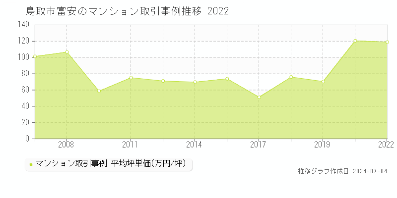 鳥取市富安のマンション取引価格推移グラフ 