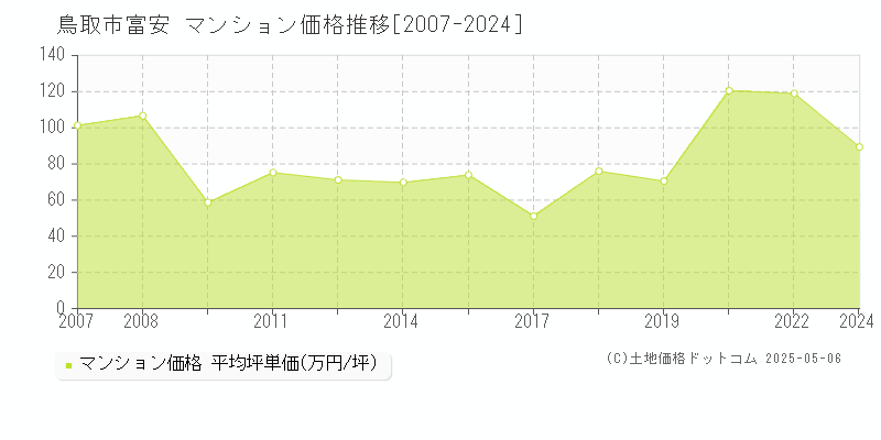 富安(鳥取市)のマンション価格推移グラフ(坪単価)[2007-2024年]