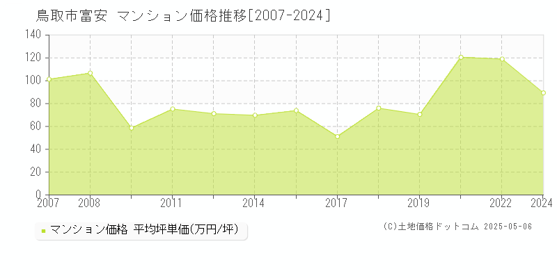 鳥取市富安のマンション取引価格推移グラフ 