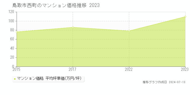 鳥取市西町のマンション価格推移グラフ 