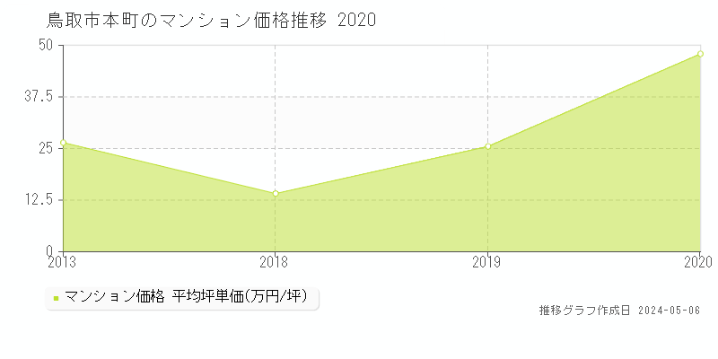 鳥取市本町のマンション価格推移グラフ 