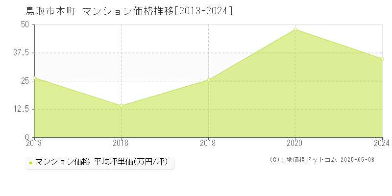 本町(鳥取市)のマンション価格推移グラフ(坪単価)[2013-2024年]