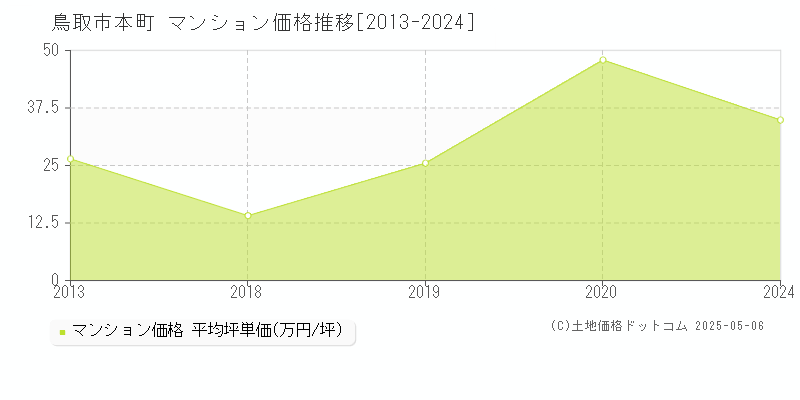 鳥取市本町のマンション価格推移グラフ 