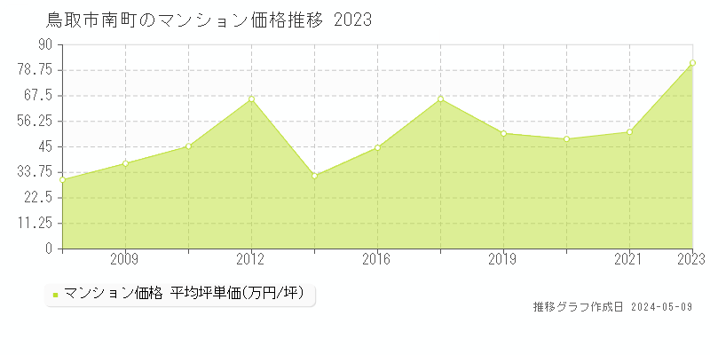 鳥取市南町のマンション価格推移グラフ 