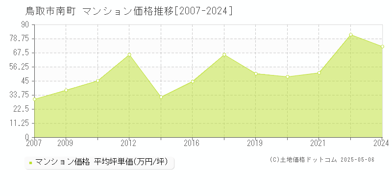 南町(鳥取市)のマンション価格推移グラフ(坪単価)[2007-2024年]