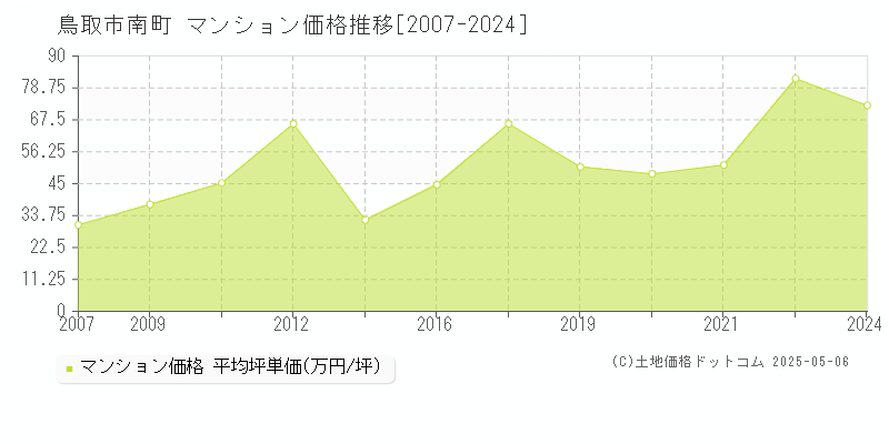 鳥取市南町のマンション価格推移グラフ 