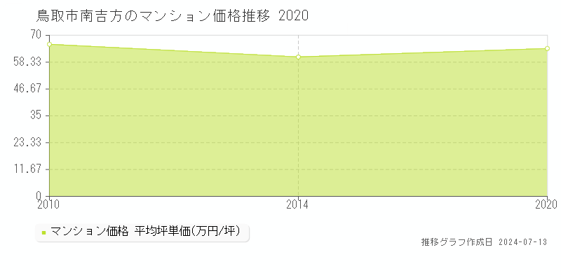 鳥取市南吉方のマンション価格推移グラフ 