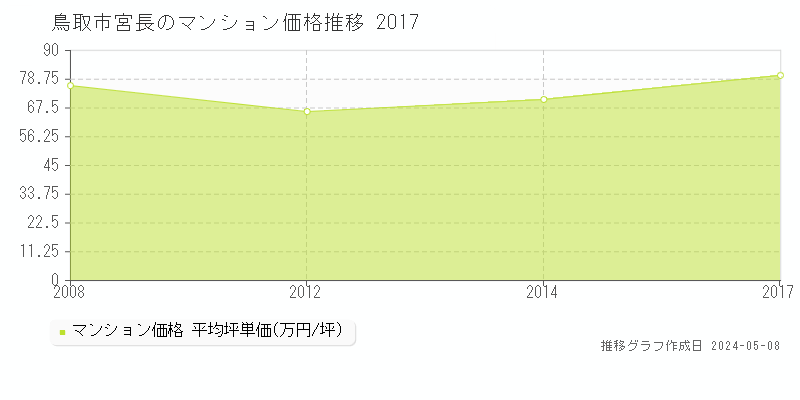 鳥取市宮長のマンション価格推移グラフ 