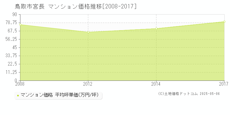 宮長(鳥取市)のマンション価格推移グラフ(坪単価)[2008-2017年]