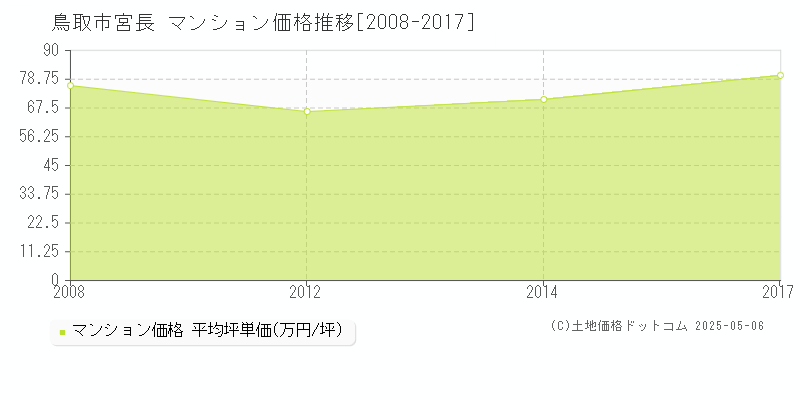 鳥取市宮長のマンション価格推移グラフ 