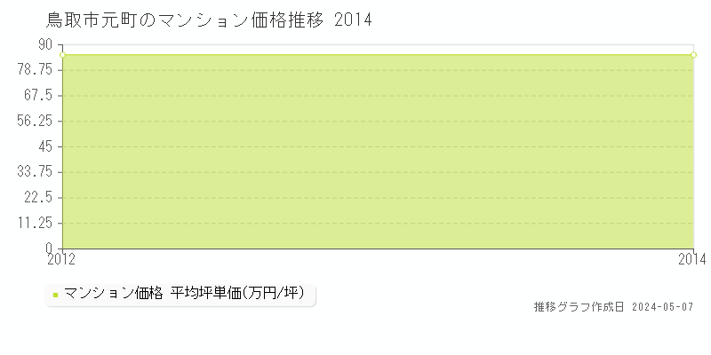 鳥取市元町のマンション取引価格推移グラフ 