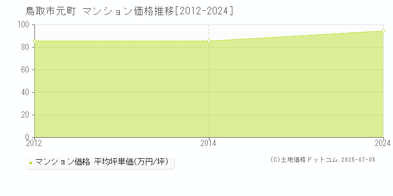 元町(鳥取市)のマンション価格推移グラフ(坪単価)[2012-2024年]