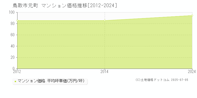 鳥取市元町のマンション取引価格推移グラフ 