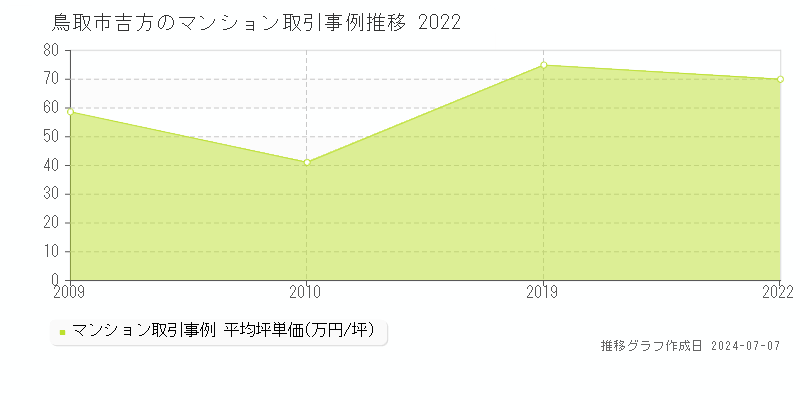 鳥取市吉方のマンション価格推移グラフ 