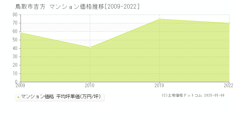 吉方(鳥取市)のマンション価格推移グラフ(坪単価)[2009-2022年]
