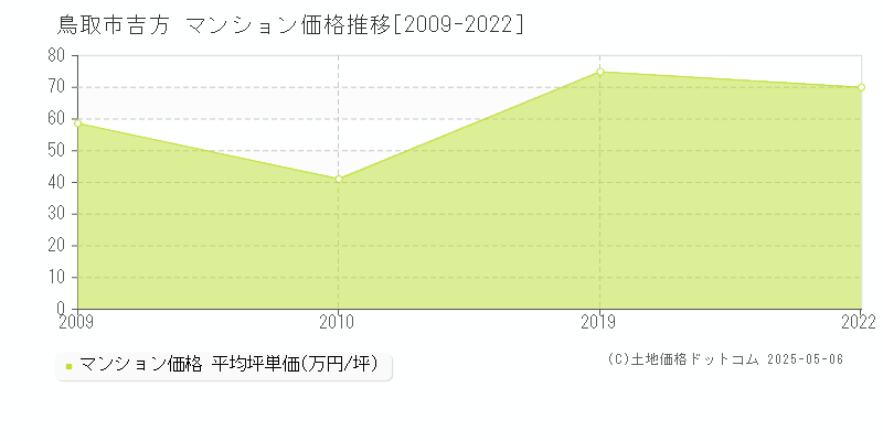 鳥取市吉方のマンション価格推移グラフ 