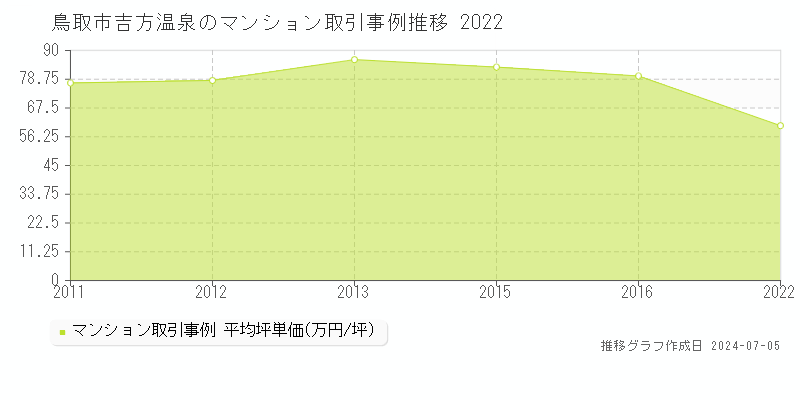 鳥取市吉方温泉のマンション取引価格推移グラフ 