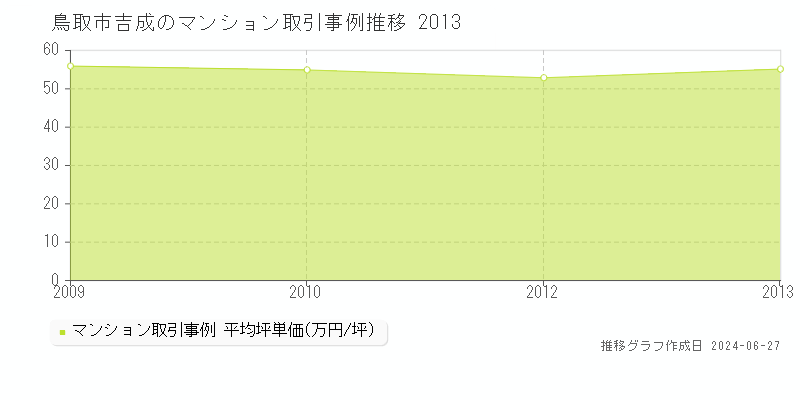 鳥取市吉成のマンション価格推移グラフ 
