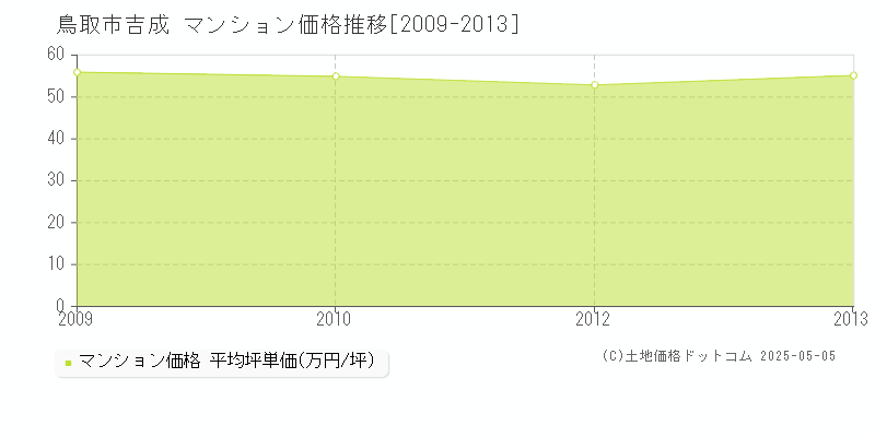 吉成(鳥取市)のマンション価格推移グラフ(坪単価)[2009-2013年]