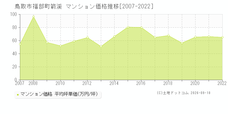 鳥取市福部町箭溪のマンション価格推移グラフ(坪単価)[2007-2022年]