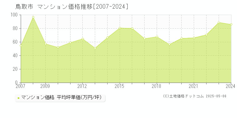鳥取市(鳥取県)のマンション価格推移グラフ(坪単価)[2007-2024年]