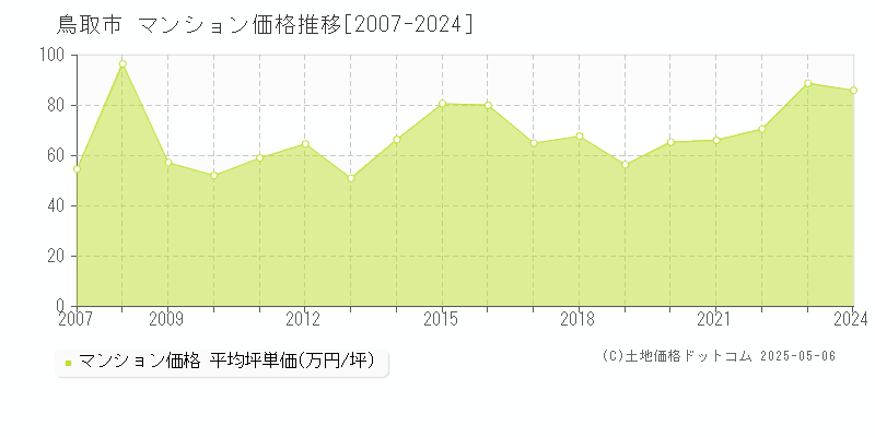 鳥取市全域のマンション価格推移グラフ 