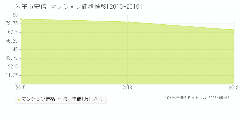 安倍(米子市)のマンション価格推移グラフ(坪単価)[2015-2019年]