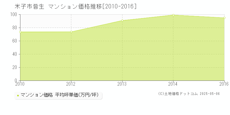 皆生(米子市)のマンション価格推移グラフ(坪単価)[2010-2016年]