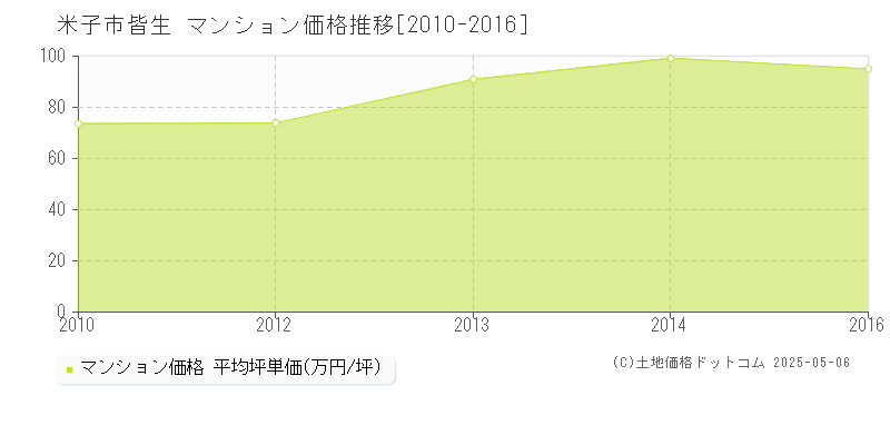 米子市皆生のマンション取引価格推移グラフ 