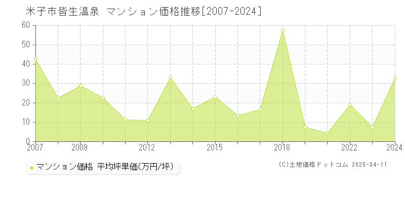 米子市皆生温泉のマンション取引価格推移グラフ 