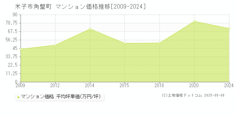 角盤町(米子市)のマンション価格推移グラフ(坪単価)[2009-2024年]